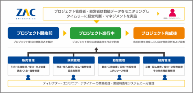 導入事例 Erp クラウド クラウドerp Zac 株式会社カヤック Itトレンド