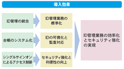 特権ID管理ソリューションの導入効果