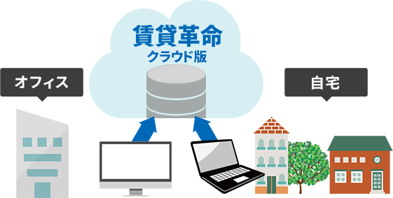 賃貸革命クラウド版はどこからでも簡単にアクセス可能！複数店舗間でのデータ共有にも便利