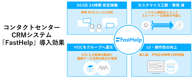 VOC蓄積とデータ活用の可能性を広げる「FastHelp5」