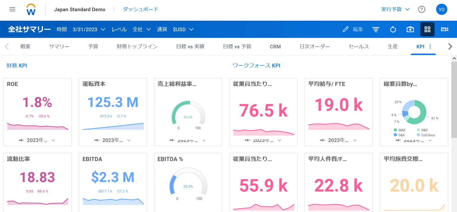 セールスフォース、SAPと管理会計クラウドを連携。「稼ぐ力」の強化へ